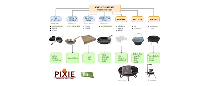 Večnamensko kurišče Pixie 4v1, kuhanje, pečenje - Kuponko.si