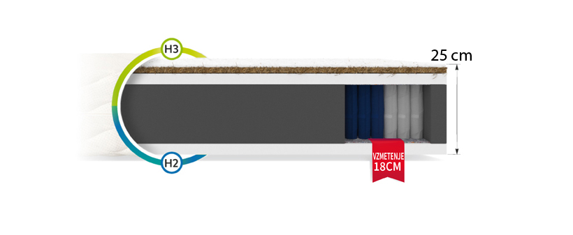 Vrhunska vzmetnica Königsmann COMFORT višina 25 cm - Kuponko.si